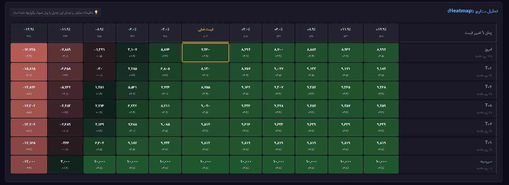 نقشه حرارتی تحلیل سناریو